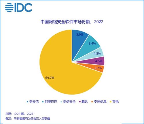 IDC報(bào)告 2022年中國(guó)網(wǎng)絡(luò)安全軟件市場(chǎng)穩(wěn)健增長(zhǎng)，規(guī)模達(dá)39.2億美元