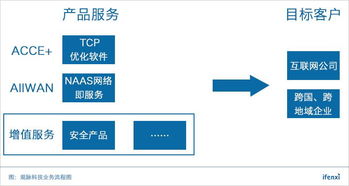 連接全球網絡，觀脈科技以技術創新撬動百億SD-WAN市場——愛分析深度訪談